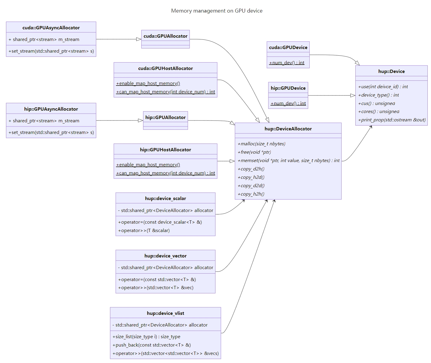 memory management on GPU device